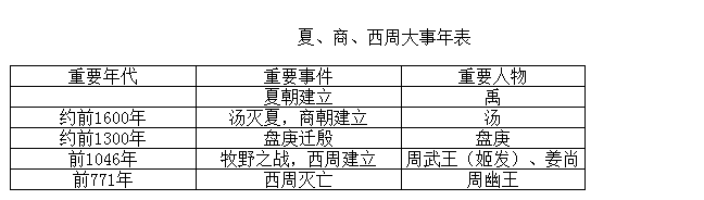 夏商周大事件表.png